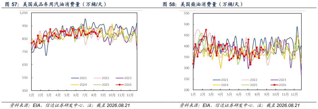 想问下各位网友美国柴油消费量（万桶天）