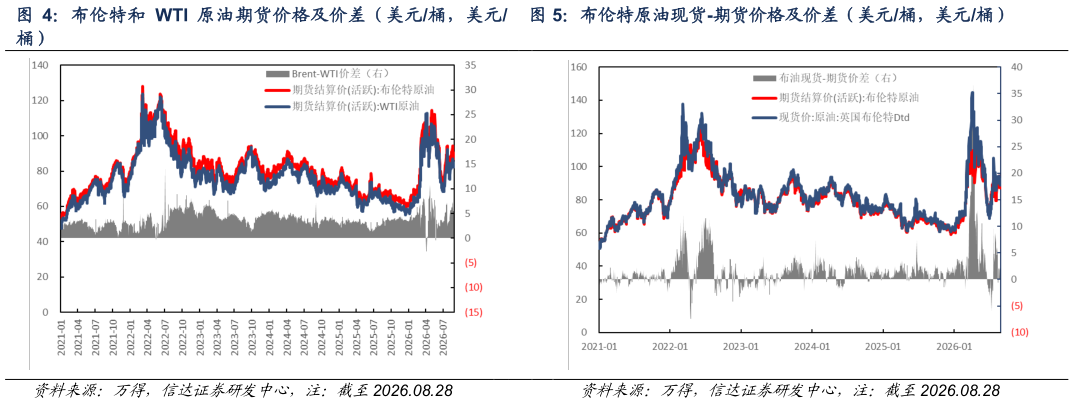 如何才能布伦特和 WTI 原油期货价格及价差（美元桶，美元 布伦特原油现货-期货价格及价差（美元桶，美元桶）