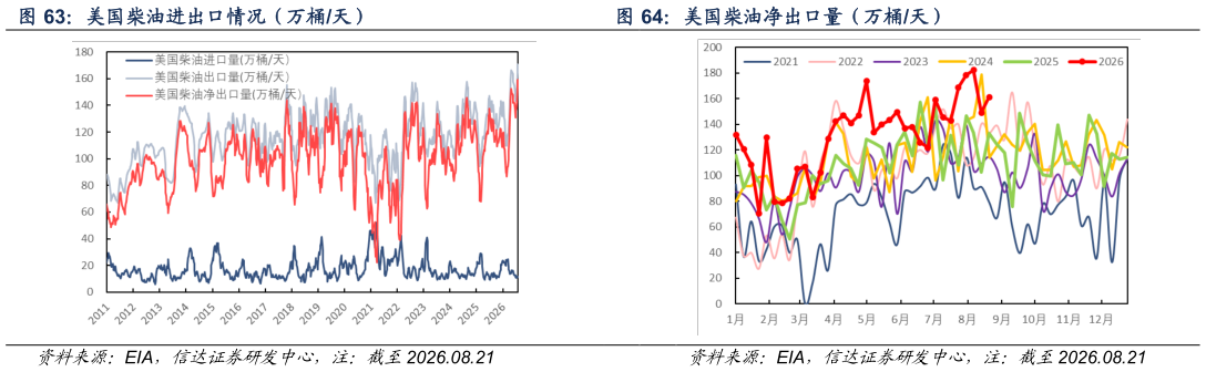 如何了解美国柴油进出口情况（万桶天）