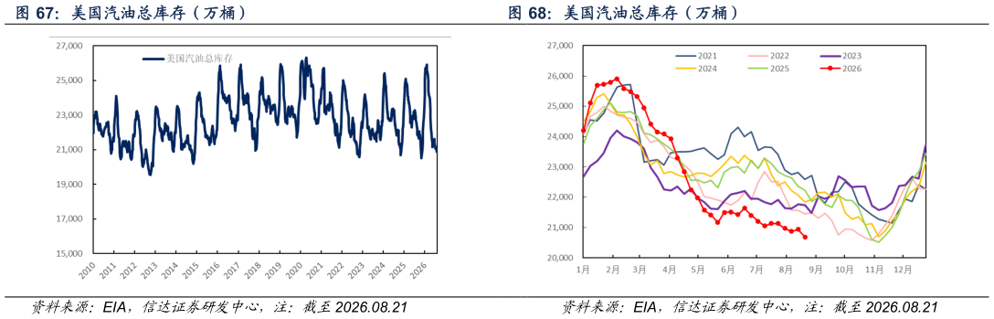 想关注一下美国汽油总库存（万桶）