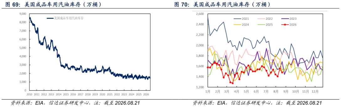 想关注一下美国成品车用汽油库存（万桶）