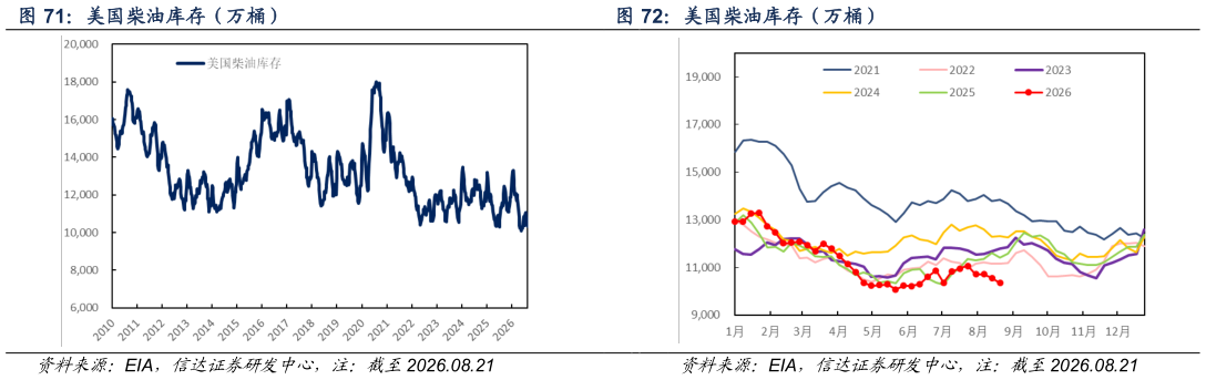 一起讨论下美国柴油库存（万桶） 美国柴油库存（万桶）