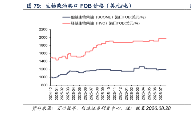 你知道生物柴油港口 FOB 价格（美元吨）