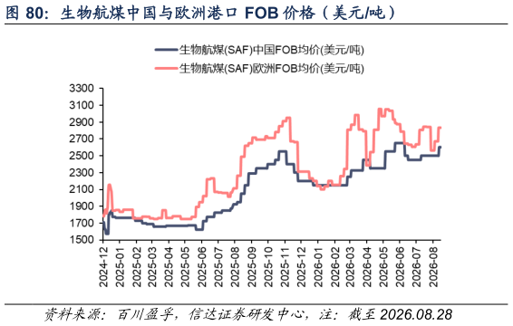 如何看待生物航煤中国与欧洲港口 FOB 价格（美元吨）