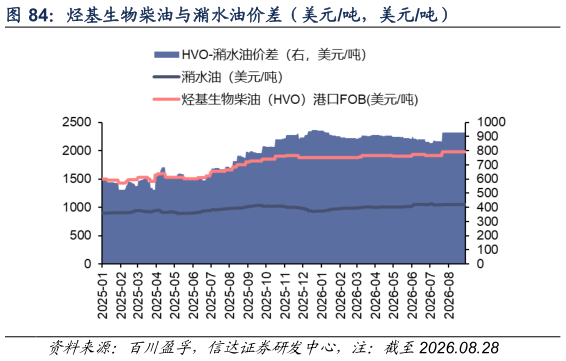 一起讨论下烃基生物柴油与潲水油价差（美元吨，美元吨）