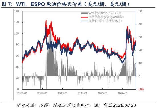 我想了解一下WTI、ESPO 原油价格及价差（美元桶，美元桶）