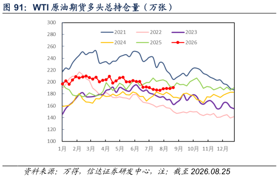 如何了解WTI 原油期货多头总持仓量（万张）