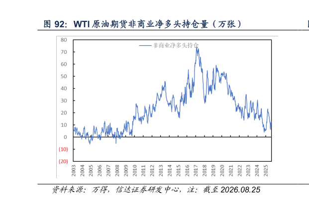 想关注一下WTI 原油期货非商业净多头持仓量（万张）