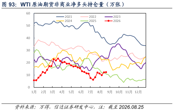 谁知道WTI 原油期货非商业净多头持仓量（万张）