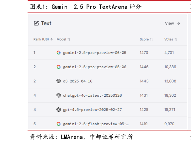 如何了解Gemini 2.5 Pro TextArena 评分
