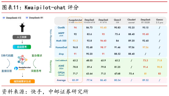 想关注一下Kwaipilot-chat 评分