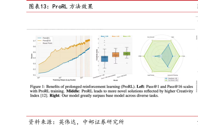 请问一下ProRL 方法效果