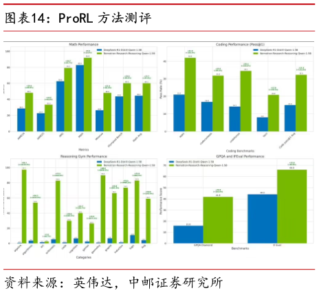 请问一下ProRL 方法测评