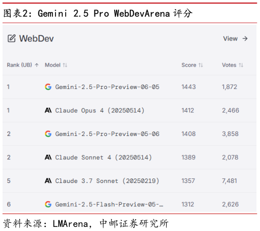 你知道Gemini 2.5 Pro WebDevArena 评分