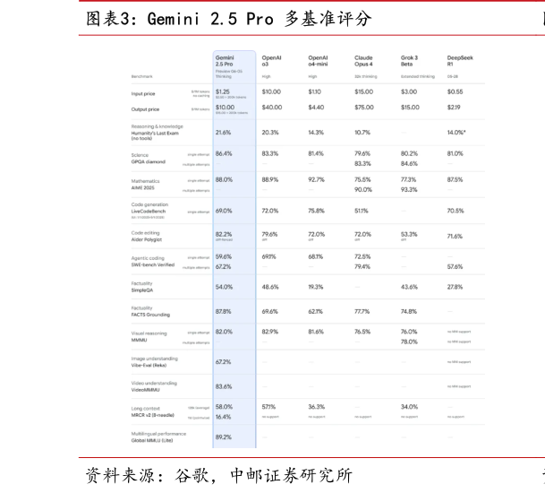 如何看待Gemini 2.5 Pro 多基准评分