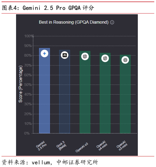 咨询下各位Gemini 2.5 Pro GPQA 评分