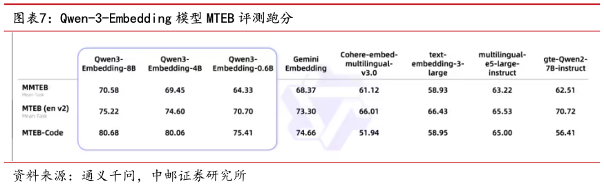 请问一下Qwen-3-Embedding 模型 MTEB 评测跑分