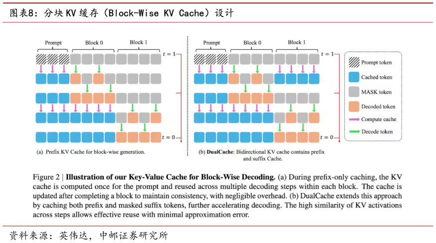 如何了解分块 KV 缓存（Block-Wise KV Cache）设计