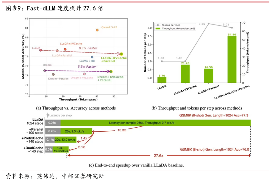 你知道Fast-dLLM 速度提升 27.6 倍
