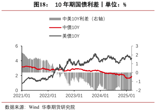 谁能回答10 年期国债利差丨单位：%
