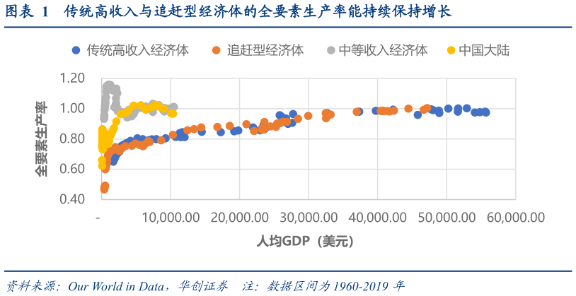 如何看待传统高收入与追赶型经济体的全要素生产率能持续保持增长