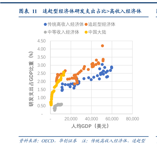 想关注一下追赶型经济体研发支出占比高收入经济体