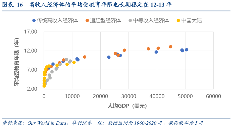 想关注一下高收入经济体的平均受教育年限也长期稳定在 12-13 年
