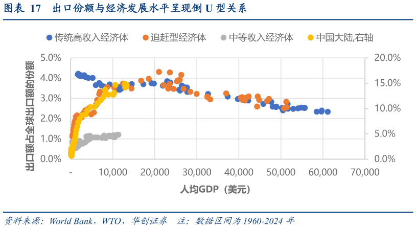 你知道出口份额与经济发展水平呈现倒 U 型关系