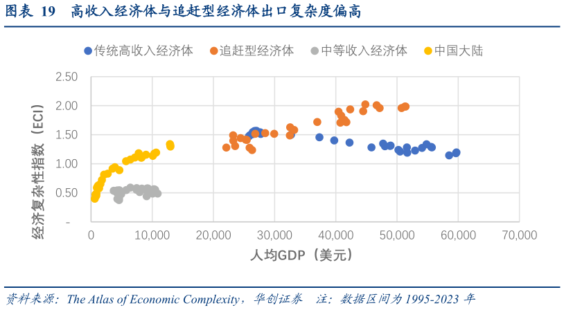 你知道高收入经济体与追赶型经济体出口复杂度偏高