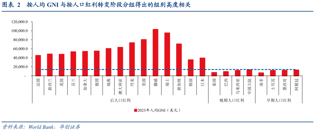 想问下各位网友按人均 GNI 与按人口红利转变阶段分组得出的组别高度相关