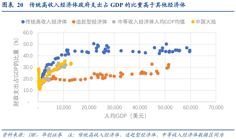 各位网友请教一下传统高收入经济体政府支出占 GDP 的比重高于其他经济体