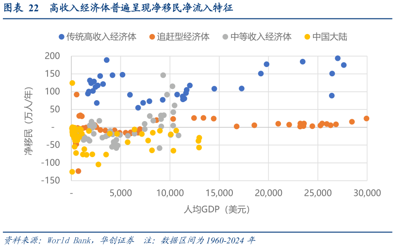谁能回答高收入经济体普遍呈现净移民净流入特征