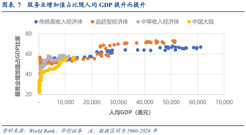 你知道服务业增加值占比随人均 GDP 提升而提升
