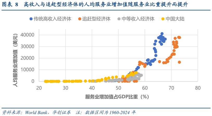 一起讨论下高收入与追赶型经济体的人均服务业增加值随服务业比重提升而提升