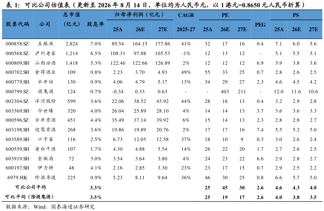 如何了解可比公司估值表（更新至 2026 年 8 月 14 日，单位均为人民币元，以 1 港元0.8650 元人民币折算）
