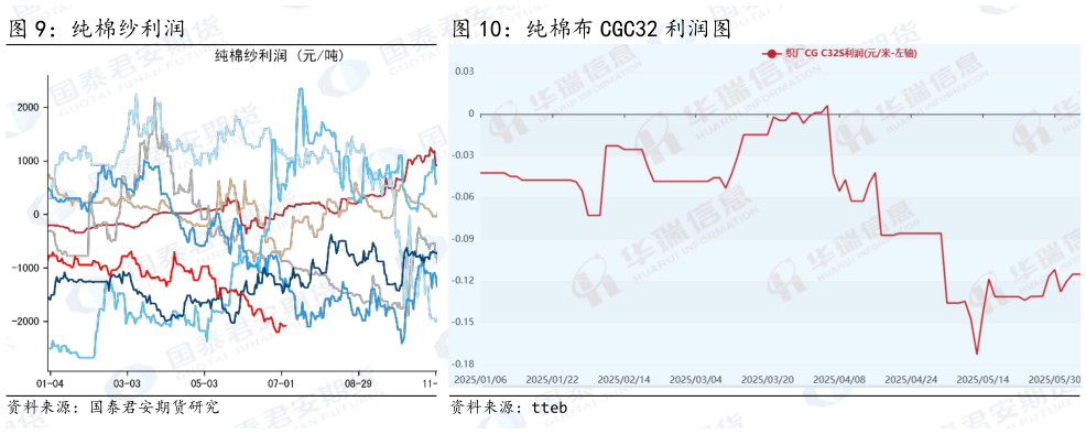 如何解释纯棉纱利润 纯棉布 CGC32 利润图?