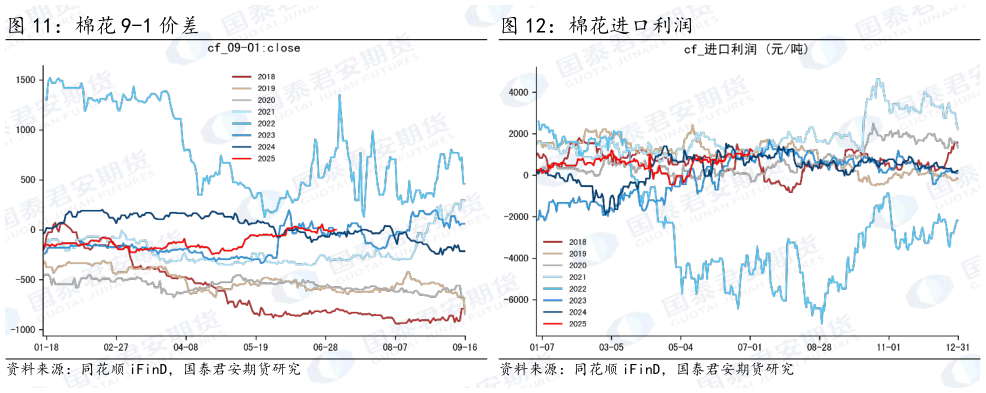 如何了解棉花进口利润