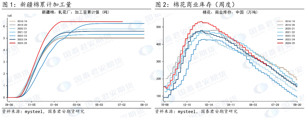 如何解释棉花商业库存(周度)?