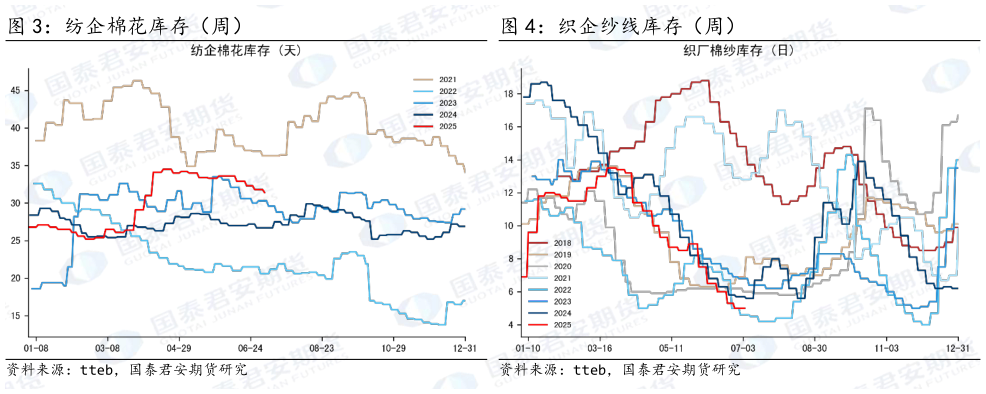 咨询大家织企纱线库存(周)?
