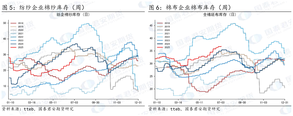 谁能回答棉布企业棉布库存(周)?