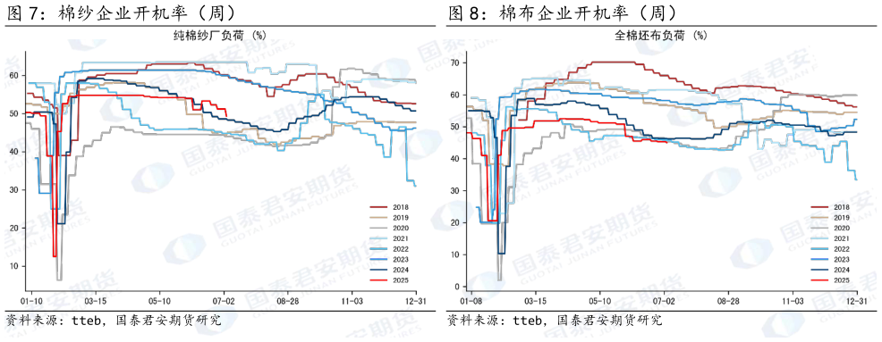 如何了解棉纱企业开机率(周) 棉布企业开机率(周)?