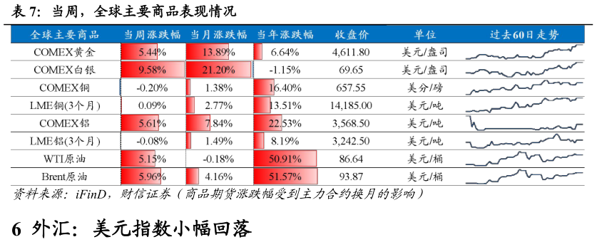 如何解释当周，全球主要商品表现情况