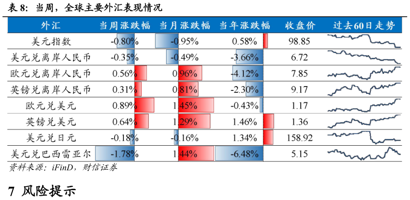 谁能回答当周，全球主要外汇表现情况