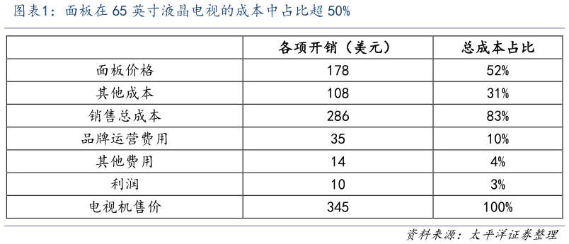 如何才能面板在 65 英寸液晶电视的成本中占比超 50%