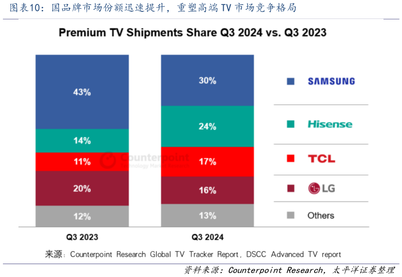 各位网友请教一下国品牌市场份额迅速提升，重塑高端 TV 市场竞争格局