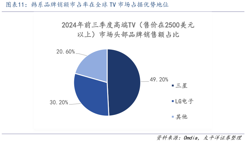 想问下各位网友韩系品牌销额市占率在全球 TV 市场占据优势地位