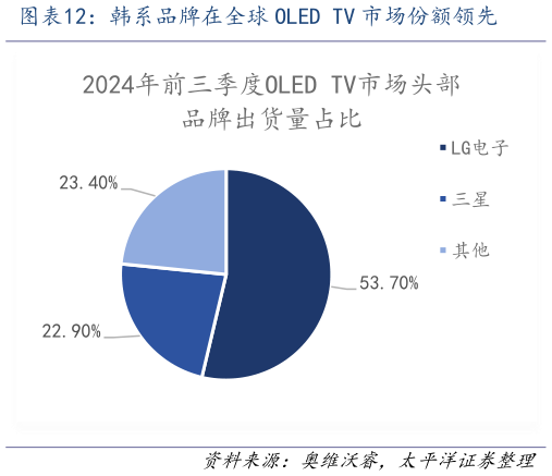 各位网友请教一下韩系品牌在全球 OLED TV 市场份额领先