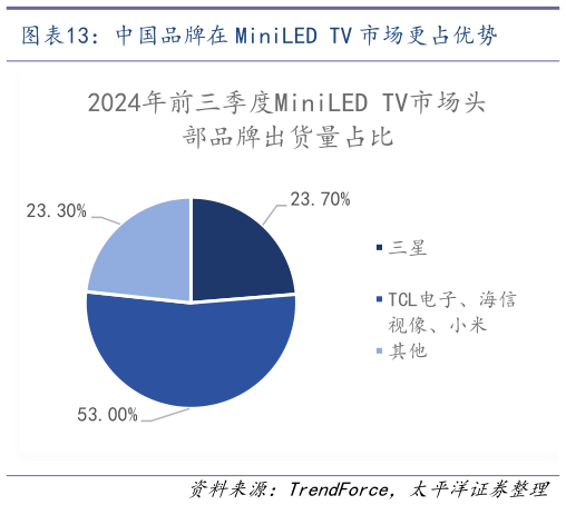 如何了解中国品牌在 MiniLED TV 市场更占优势