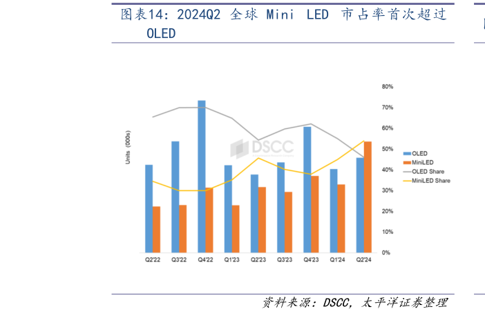 各位网友请教一下2024Q2 全球 Mini  LED  市占率首次超过