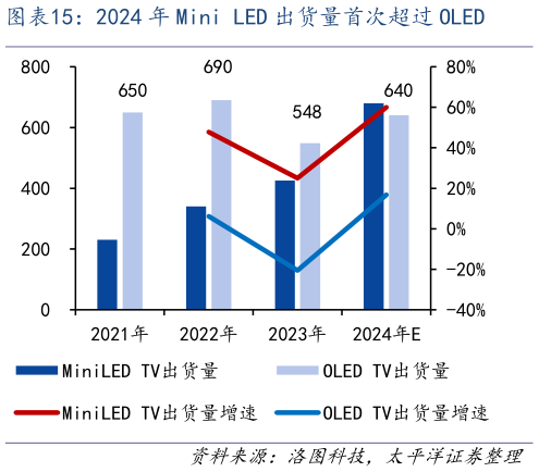 谁能回答2024 年 Mini LED 出货量首次超过 OLED